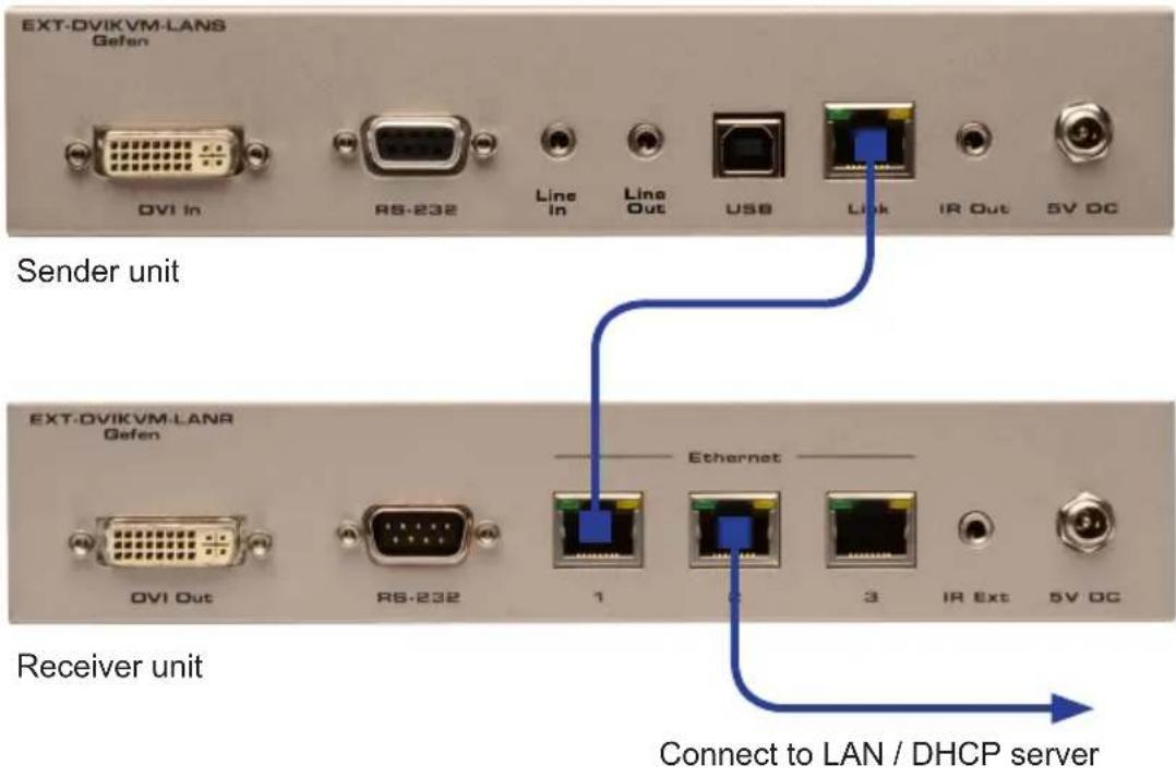 EXT-DVIKVM-LANS Gefen DVI In RS-232 Line In Line Out USB Link IR Out 5V DC Sender unit EXT-DVIKVM-LANR Gefen DVI Out RS-232 1 Ethernet 3 IR Ext 5V DC Receiver unit Connect to LAN / DHCP server