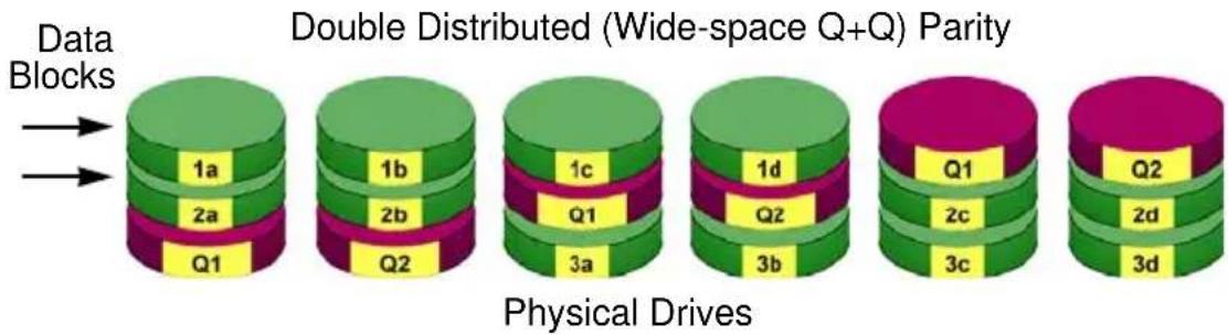 Double Distributed (Wide-space Q+Q) Parity Data Blocks 1a 2a Q1 1b 2b Q2 1c 3a Q1 1d Q2 3b Q1 2c 3c Q2 2d 3d Physical Drives