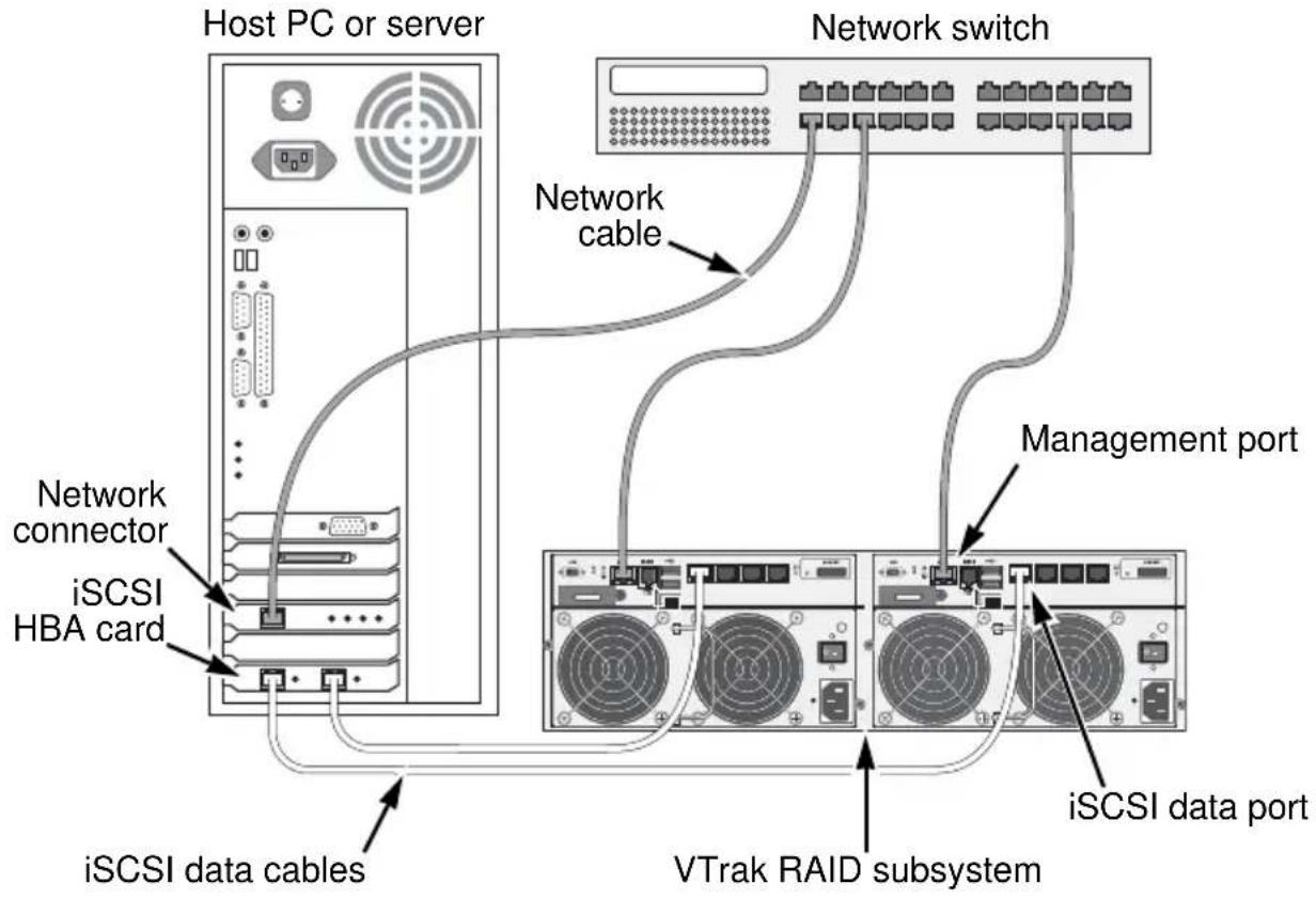 Host PC or server Network switch Network cable Network connector iSCSI HBA card iSCSI data cables Management port VTrak RAID subsystem iSCSI data port
