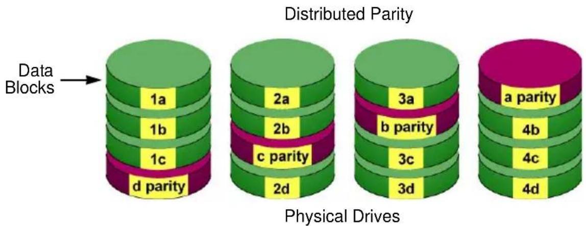 Distributed Parity Data Blocks 1a 1b 1c d parity 2a 2b c parity 2d 3a b parity 3c 3d a parity 4b 4c 4d Physical Drives