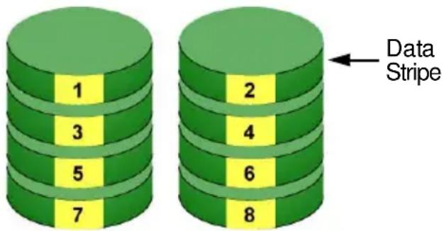 1 2 3 4 5 6 7 8 Data Stripe
