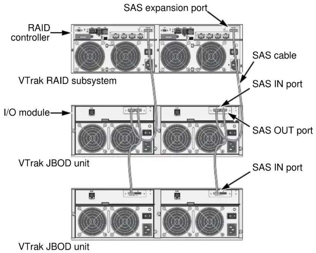 SAS expansion port RAID controller VTrak RAID subsystem I/O module VTrak JBOD unit SAS cable SAS IN port SAS OUT port SAS IN port VTrak JBOD unit