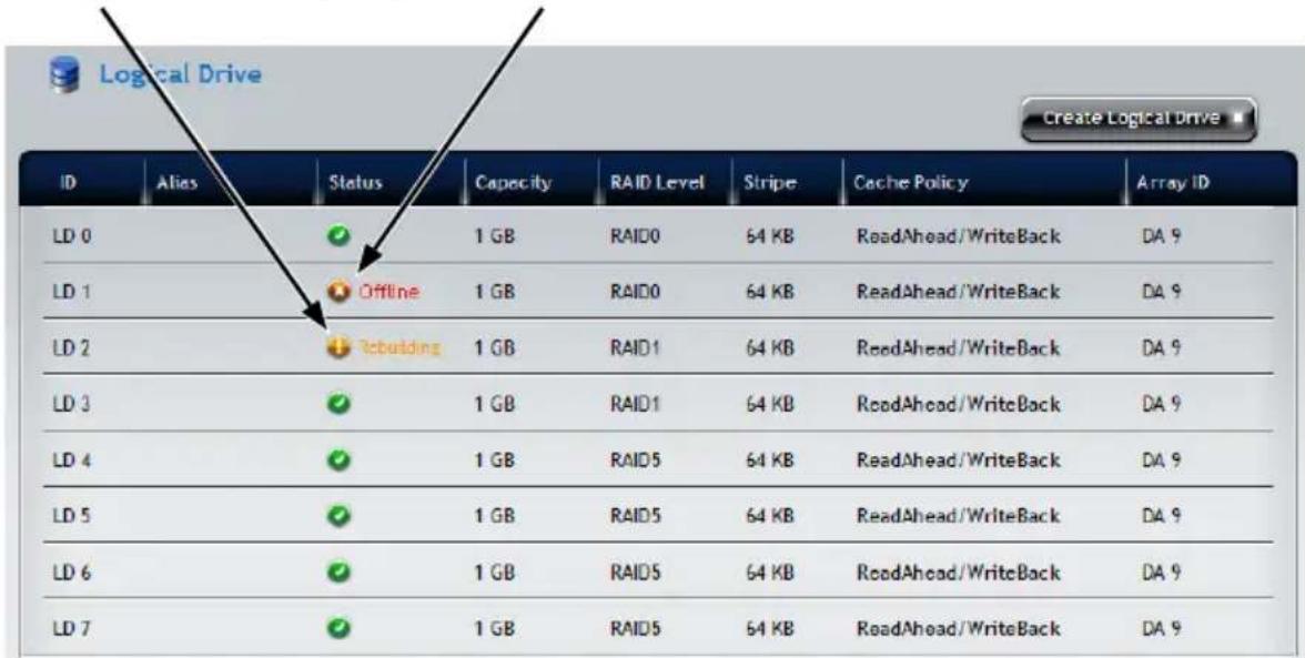 Logical Drive Create Logical Drive ID Alias Status Capacity RAID Level Stripe Cache Policy Array ID LD 0 1 GB RAID0 64 KB ReadAhead/WriteBack DA 9 LD 1 Offline 1 GB RAID0 64 KB ReadAhead/WriteBack DA 9 LD 2 Rebuilding 1 GB RAID1 64 KB ReadAhead/WriteBack DA 9 LD 3 1 GB RAID1 64 KB ReadAhead/WriteBack DA 9 LD 4 1 GB RAID5 64 KB ReadAhead/WriteBack DA 9 LD 5 1 GB RAID5 64 KB ReadAhead/WriteBack DA 9 LD 6 1 GB RAID5 64 KB ReadAhead/WriteBack DA 9 LD 7 1 GB RAID5 64 KB ReadAhead/WriteBack DA 9