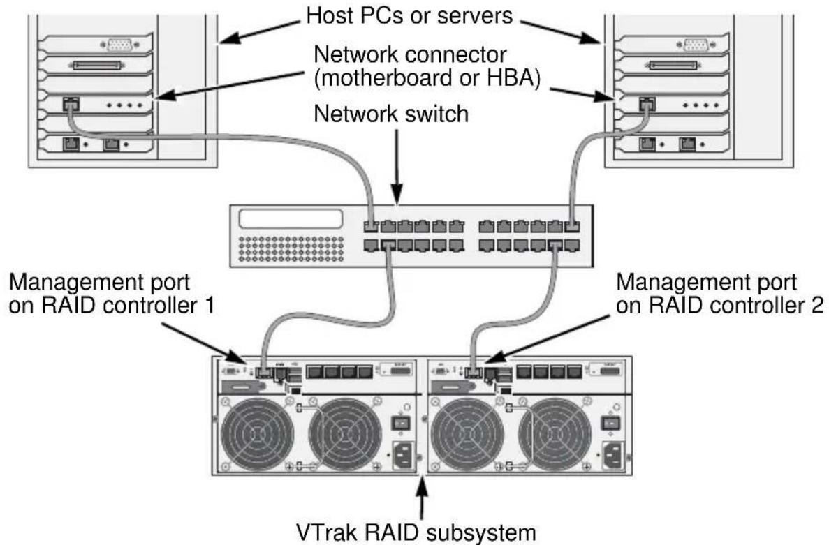 Promise Technology E830FD - Management Path - 1