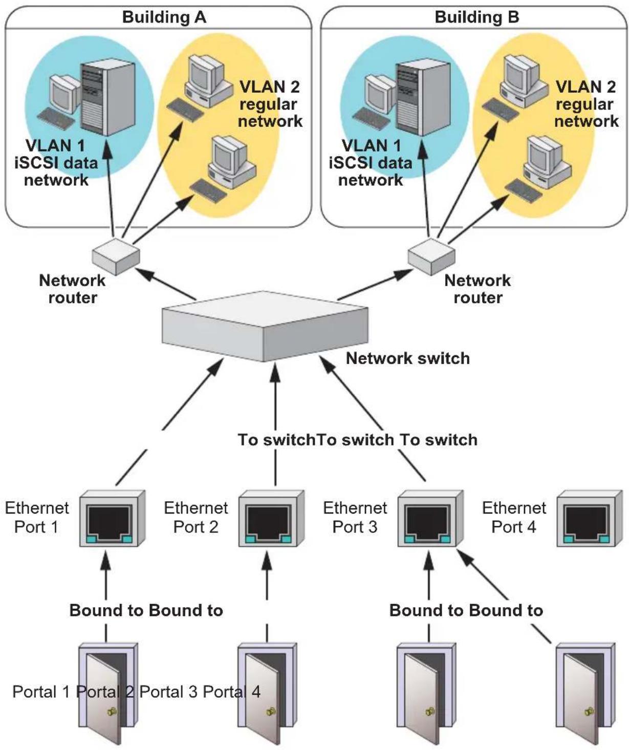 Promise Technology E830FD - iSCSI on a VLAN - 1