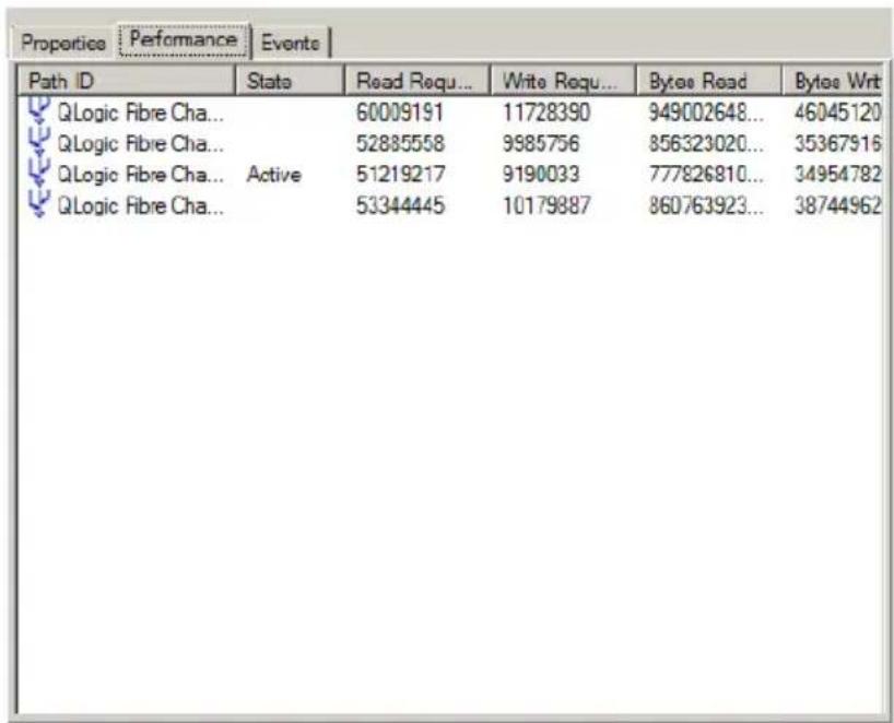 Proportics Performance Events Path ID State Read Requ... Write Requ... Bytes Read Bytes Wrt QLogic Fibre Cha... 60009191 11728390 949002648... 46045120 QLogic Fibre Cha... 52885558 9985756 856323020... 35367916 QLogic Fibre Cha... Active 51219217 9190033 777826810... 34954782 QLogic Fibre Cha... 53344445 10179887 860763923... 38744962