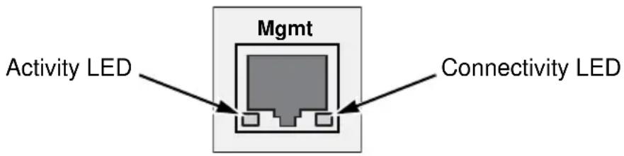 Mgmt Activity LED Connectivity LED