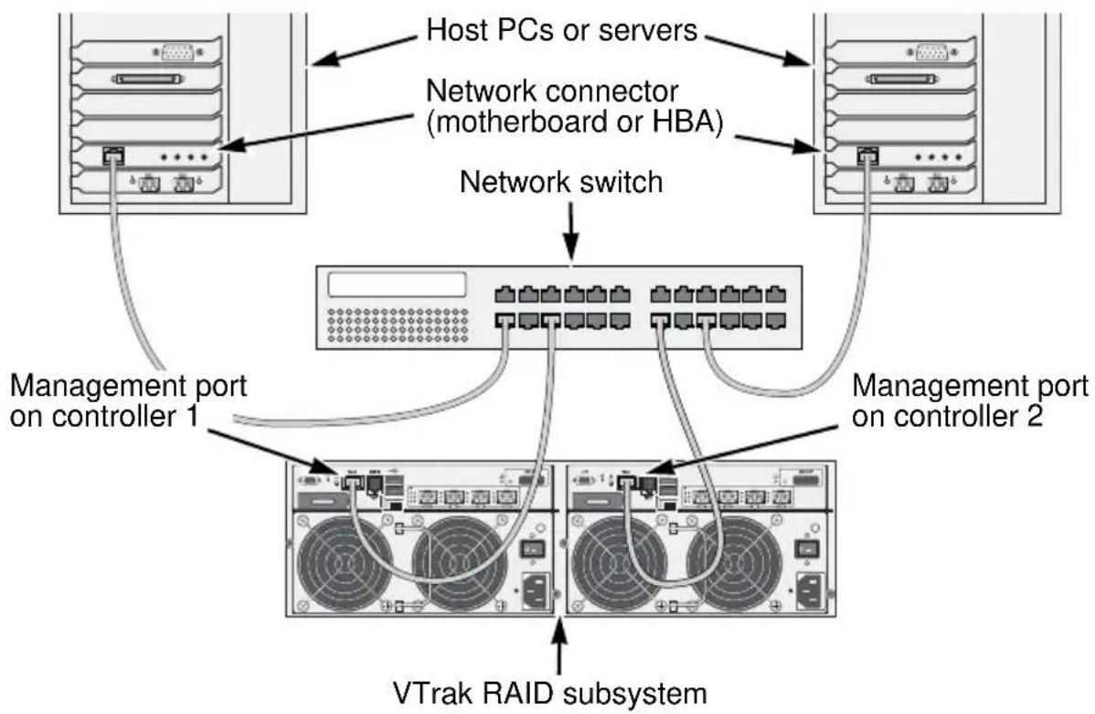 Promise Technology E830FD - Management Path - 1