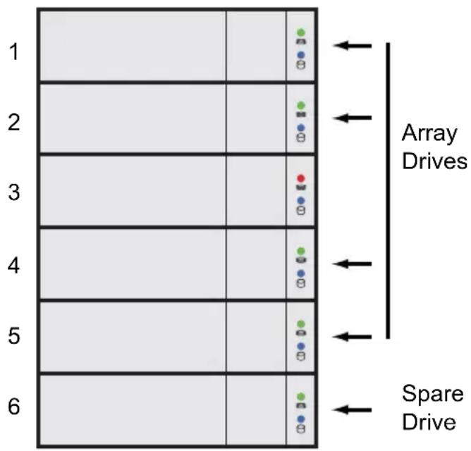 1 2 3 4 5 6 Array Drives Spare Drive