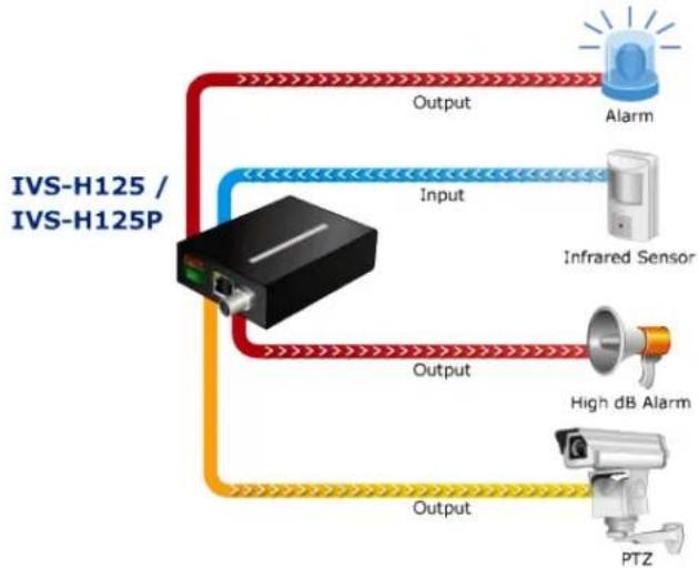 Planet IVS-H125P - For External Sensor in and Alarm out - 1