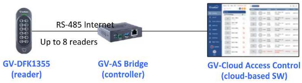 Geovision GV-R1352 - GV-Cloud Access Control Integration - 1