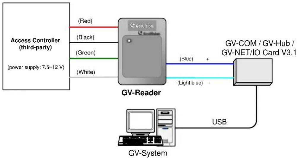 Geovision GV-R1352 - Connect to GV-DVR/NVR and Third-Party Controllers - 1
