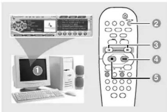 Diagram showing computer setup with monitor, keyboard, mouse, and remote control panel labeled with numbered components