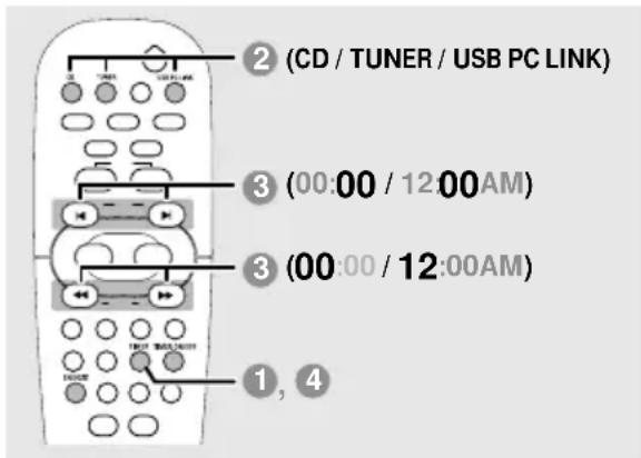 ② (CD / TUNER / USB PC LINK) ③ (00:00 / 12:00AM) ③ (00:00 / 12:00AM) ①, ④