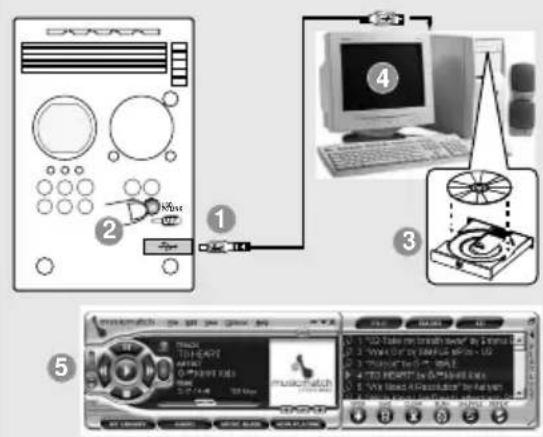 Diagram illustrating a music recording setup with labeled components including CD/DVD, computer, and audio interface.