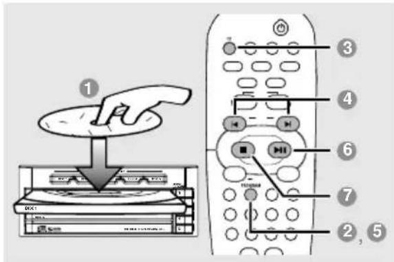 Diagram showing a hand inserting a CD into a remote control via a switch, with numbered labels pointing to key components.