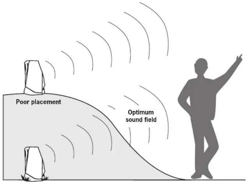 Poor placement Optimum sound field