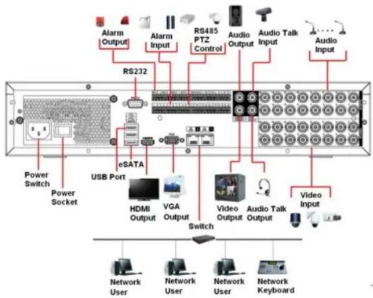 Alarm Output Alarm Input RS485 PTZ Control Audio Output Audio Talk Input RS232 Audio Input Power Switch Power Socket eSATA USB Port HDMI Output VGA Output Video Output Audio Talk Output Video Input Switch Network User Network User Network User Network Keyboard