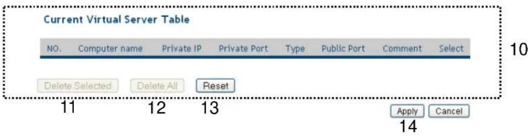 Current Virtual Server Table NO. Computer name Private IP Private Port Type Public Port Comment Select Delete Selected Delete All Reset 11 12 13 Apply Cancel 14