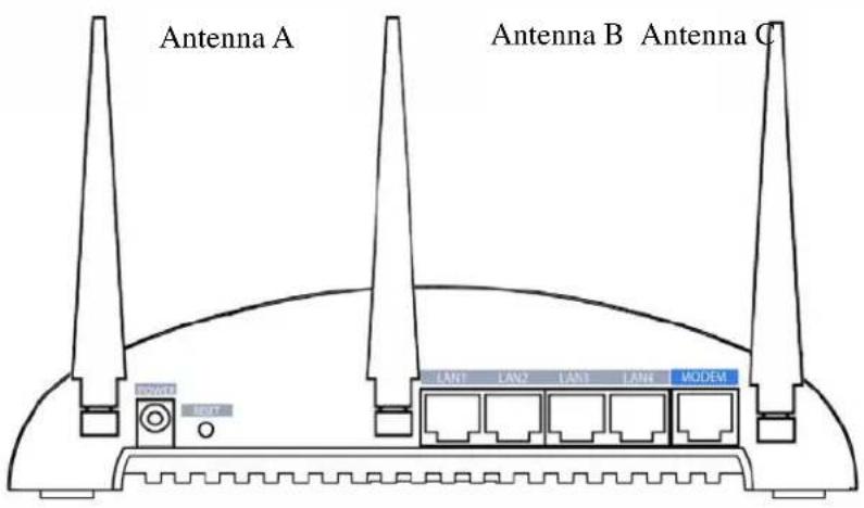 Antenna A Antenna B Antenna C POWER LAN1 LAN2 LAN1 LAN3 MODEM LAN1 LAN2 LAN1 LAN3 MODEM
