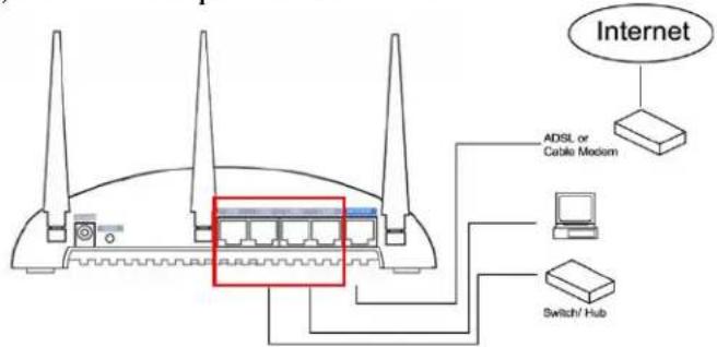 Internet ADSL or Cable Modem Switch/ Hub