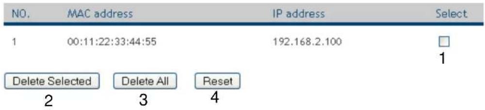 NO. MAC address IP address Select 1 00:11:22:33:44:55 192.168.2.100 Delete Selected Delete All Reset 2 3 4