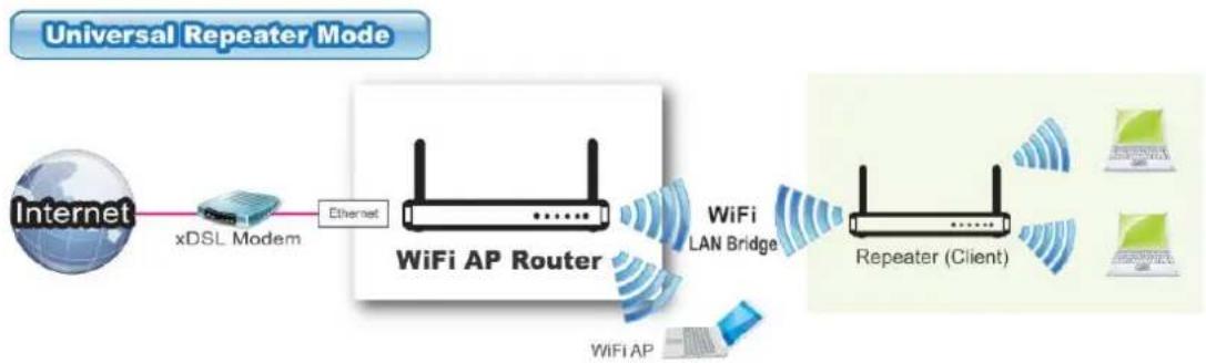 LEVELONE WAP-8101 - Universal Repeater Mode - 1