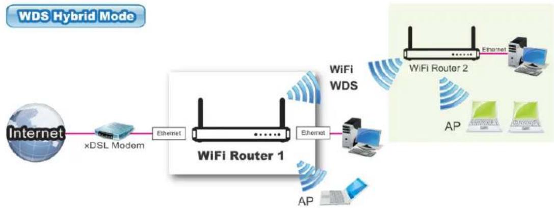 LEVELONE WAP-8101 - WDS Hybrid Mode - 1