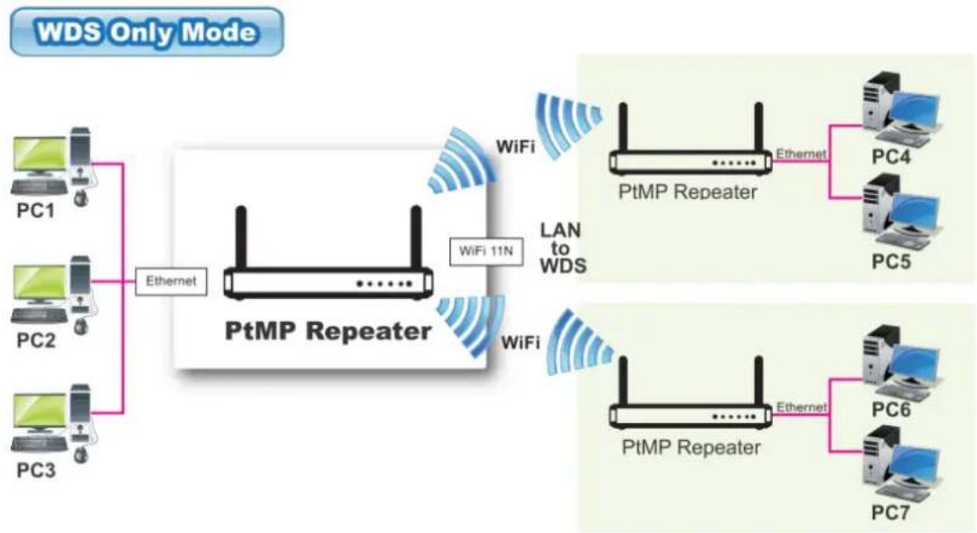 LEVELONE WAP-8101 - WDS Only Mode - 1