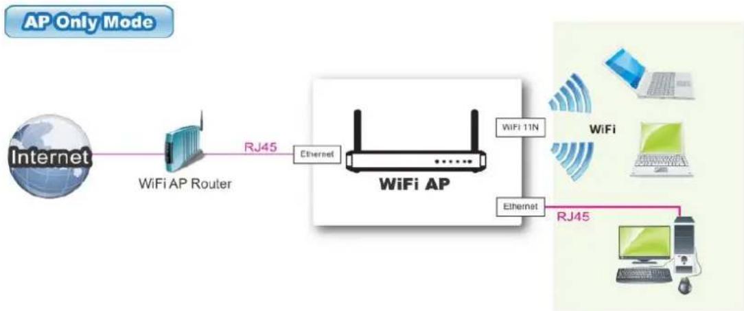 LEVELONE WAP-8101 - AP Only Mode - 1
