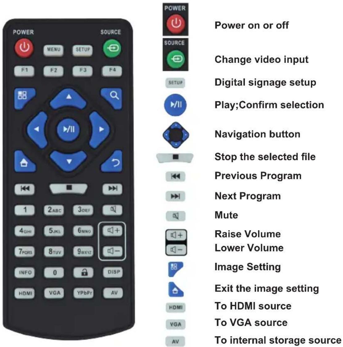POWER MENU SETUP F1 F2 F3 F4 SOURCE POWER Power on or off SOURCE Change video input SETUP Digital signage setup Play;Confirm selection Navigation button Stop the selected file Previous Program Next Program Mute Raise Volume Lower Volume Image Setting Exit the image setting To HDMI source To VGA source To internal storage source 1 2ABC 3DEF 4GHI 5JKL 6MNO 7PDRS 8TUV 9WXYZ INFO 0 DISP HDMI VGA YPbPr AV