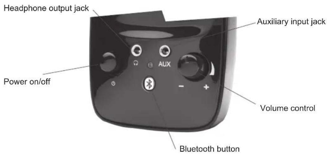 Headphone output jack Auxiliary input jack Power on/off AUX Volume control Bluetooth button