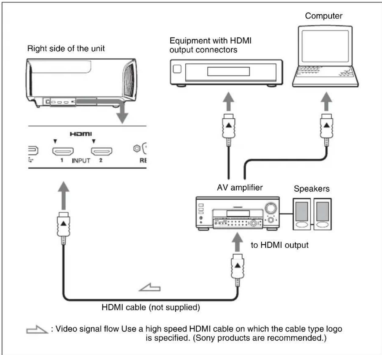 SONY VPL-VW600ES - When making connections, be sure to do the following: - 1