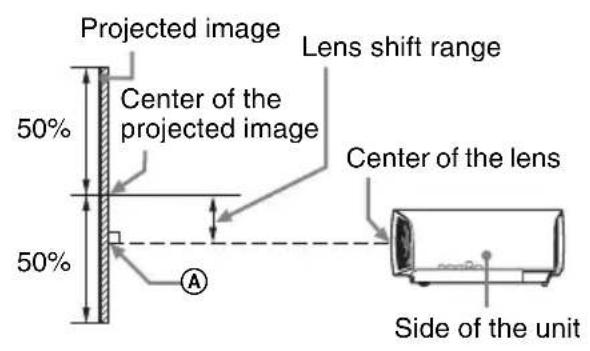 Projected image 50% Center of the projected image 50% Lens shift range Center of the lens 50% Side of the unit