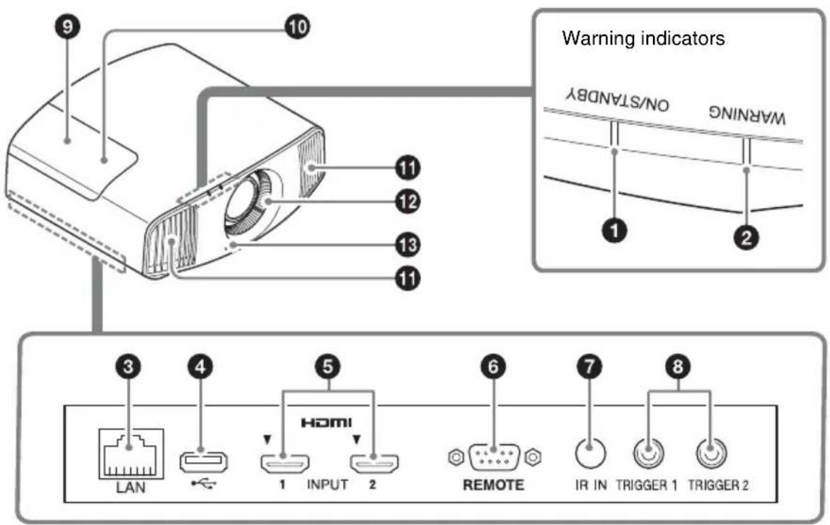 9 10 Warning indicators WARNING ON/STANDBY 1 2 3 4 5 HOMI 1 INPUT 2 6 7 8 REMOTE IR IN TRIGGER 1 TRIGGER 2