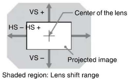 VS + HS - HS + VS - Center of the lens Projected image Shaded region: Lens shift range