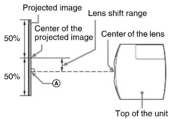 Projected image 50% Center of the projected image 50% Lens shift range Center of the lens Top of the unit