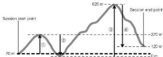 Session start point 20 m ① ② 620 m 320 m ③ ④ Session end point 120 m 0 m