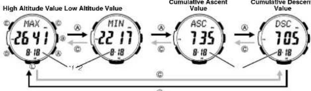 High Altitude Value Low Altitude Value MAX 26.41 8-18 MIN 22.17 8-18 Cumulative Ascent Value 7.35 8-18 Cumulative Descent Value 7.05 8-18