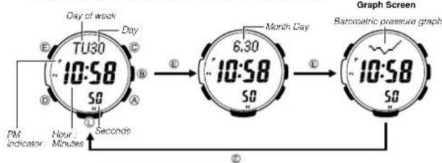 Day of week TU30 10:58 PM indicator Hour Minutes Seconds 6.30 Month Day 10:58 50 Graph Screen Barometric pressure graph 10:58 50