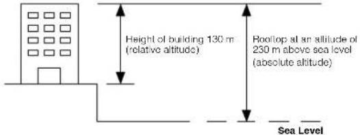 Height of building 130 m (relative altitude) Rooftop at an altitude of 250 m above sea level (absolute altitude) Sea Level