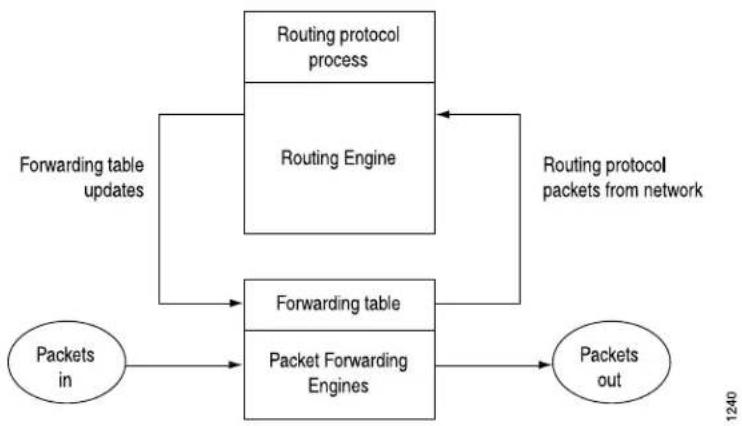 Juniper T320 - Routing Engine Functions for T Series Routers - 1