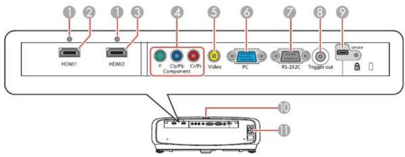 ① ② ③ ④ ⑤ ⑥ ⑦ ⑧ ⑨ HDMI1 HDM12 Cb/Pb Cr/Pt Video PC RS-232C Trigger out ⑩ ⑪