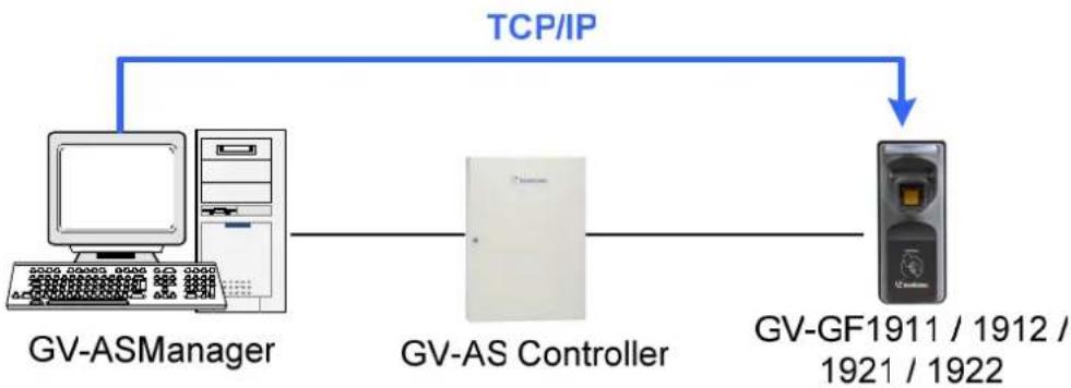 Geovision GF-1911 - Uploading Fingerprints to Fingerprint Readers - 2