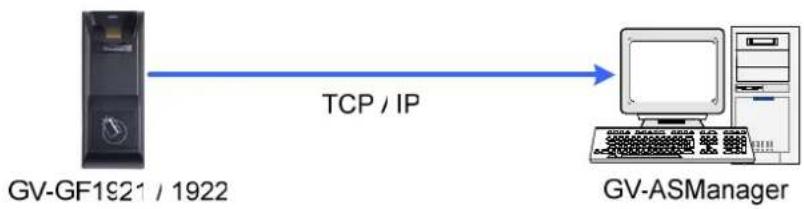 Geovision GF-1911 - • GV-GF1921 / 1922: TCP/IP Connection with GV-ASManager - 1