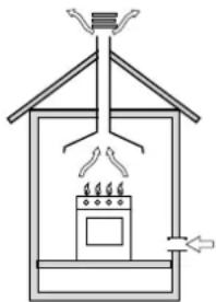 Simple line drawing of a house interior with a stove, roof, and air duct (no text or symbols)
