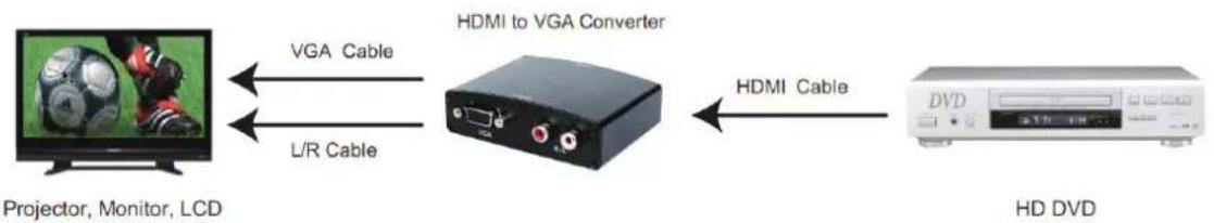 graph LR A["Projector, Monitor, LCD"] <-->|VGA Cable| B["HDMI to VGA Converter"] A <-->|L/R Cable| B B <-->|HDMI Cable| C["HD DVD"]
