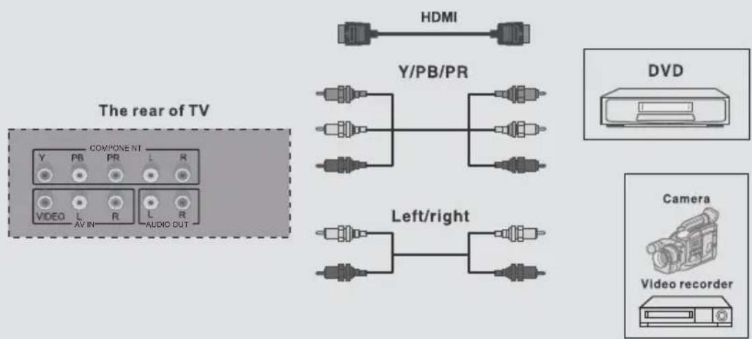 The rear of TV HDMI Y/PB/PR DVD Left/right Camera Video recorder