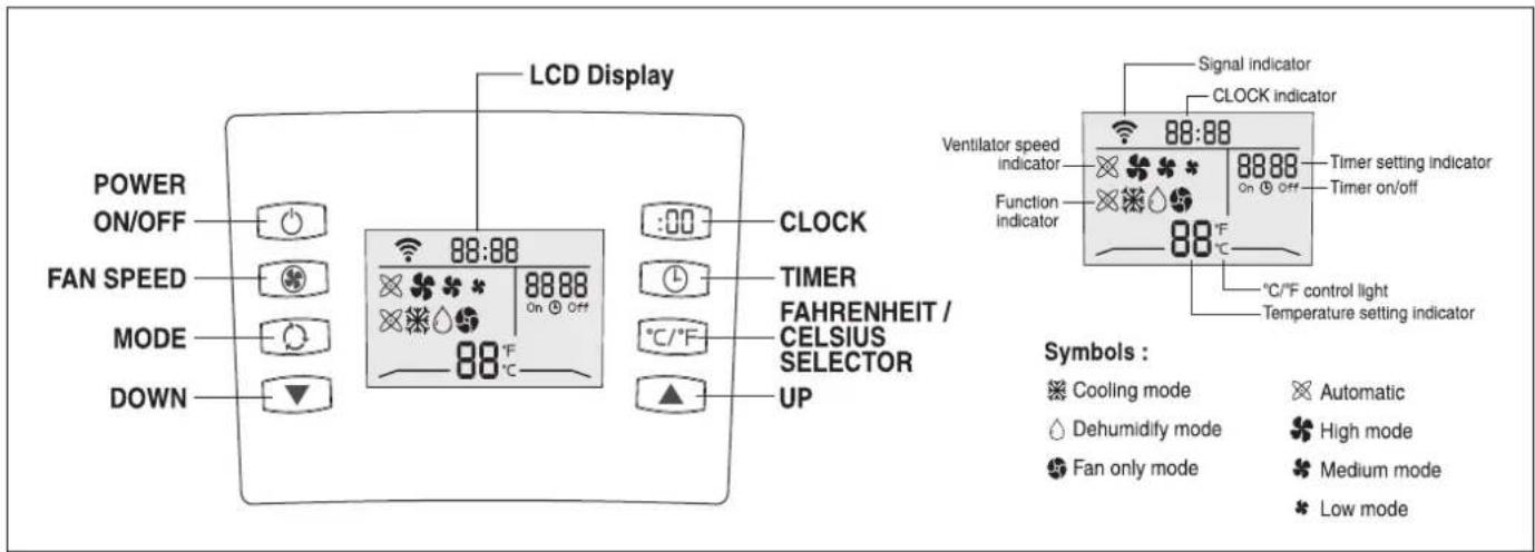 LCD Display POWER ON/OFF FAN SPEED MODE DOWN 88:88 On Off 88.88 CLOCK TIMER FAHRENHEIT / CELSIUS SELECTOR UP 88°F °C Symbols : Cooling mode Dehumidify mode Fan only mode Automatic High mode Medium mode Low mode Signal indicator CLOCK indicator Ventilator speed indicator Function indicator Timer setting indicator Timer on/off 88:88 On Off 88°F °C °C/°F control light Temperature setting indicator