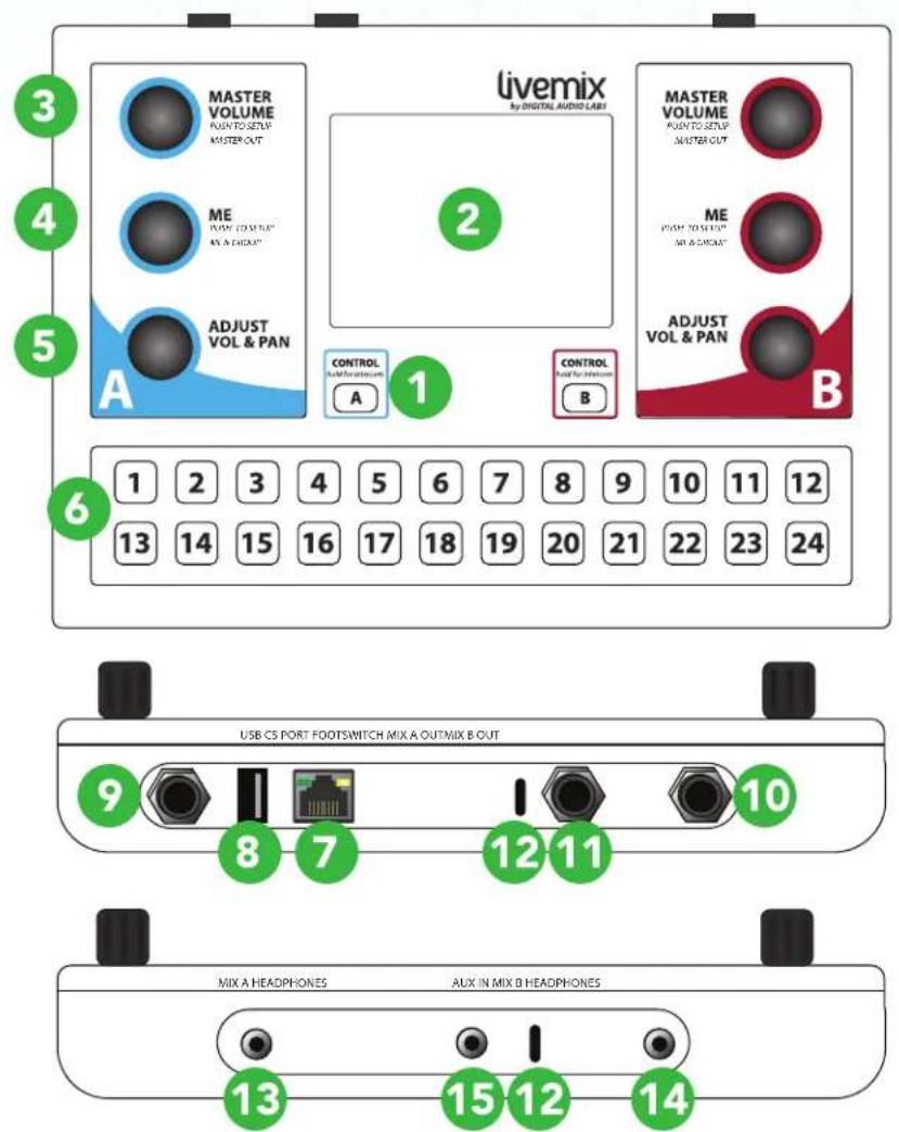3 4 5 6 1 2 3 4 5 6 7 8 9 10 11 12 13 14 15 16 17 18 19 20 21 22 23 24 Master VOLUME RUSH TO SETUP MASTER OUT ME RUSH TO SETUP RUSH A CHECK? ADJUST VOL & PAN A CONTROL RUSH FOR SYSTEM A CONTROL RUSH FOR SYSTEM B livemix by DIGITAL AUDIO LABI MASTER VOLUME RUSH TO SETUP MASTER OUT ME RUSH TO SETUP AIR & SWITCH ADJUST VOL & PAN B USB CS PORT FOOTSWITCH MIX A OUTNIX B OUT 9 8 7 12 11 10 MIX A HEADPHONES AUX IN MIX B HEADPHONES 13 15 12 14